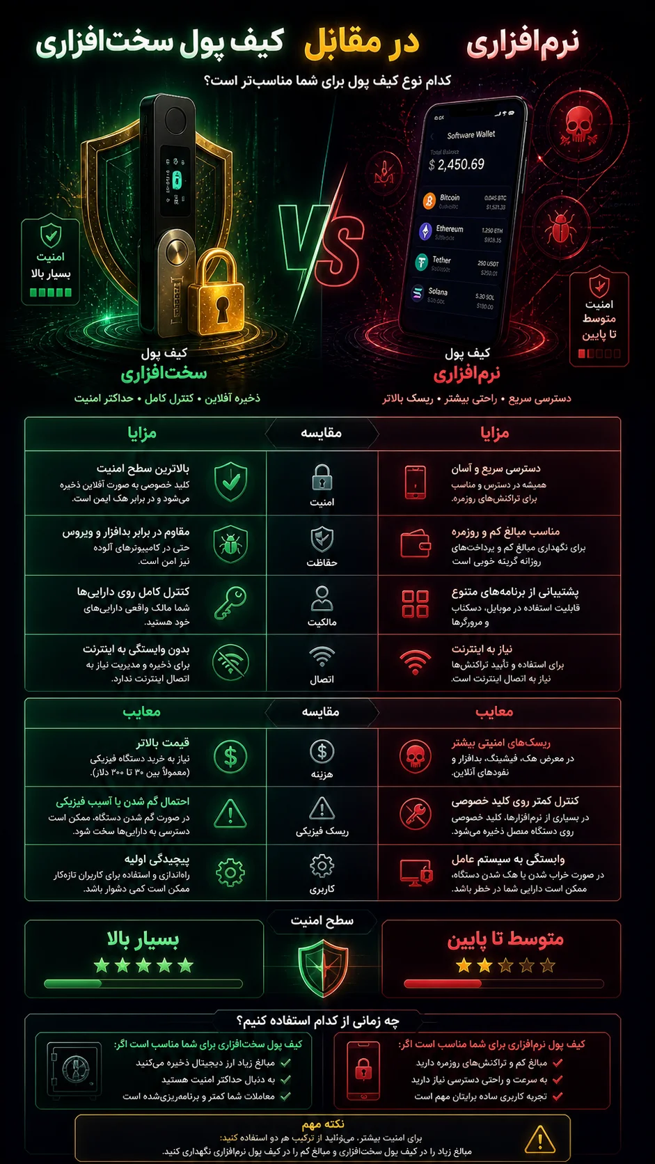 کیف پول سخت افزاری در مقابل نرم افزاری